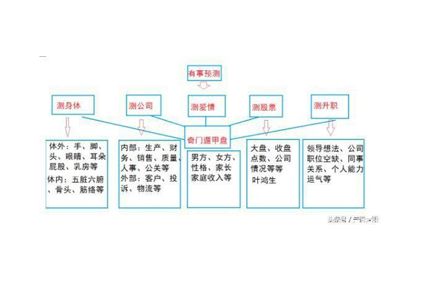 奇门遁甲什么代表脚