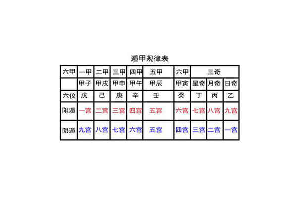 奇门遁甲为什么乱