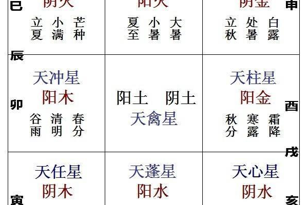 奇门遁甲为什么是星宫