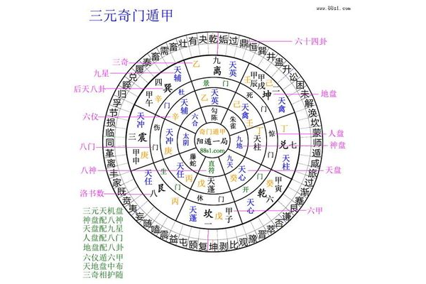 奇门遁甲有什么预测法