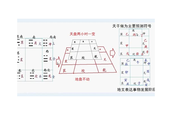 奇门遁甲快速入门