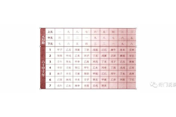 奇门遁甲是按什么顺序的