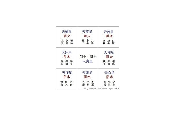 奇门遁甲中什么是星宿