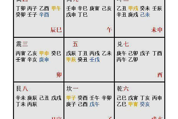 简明奇门遁甲入门排盘