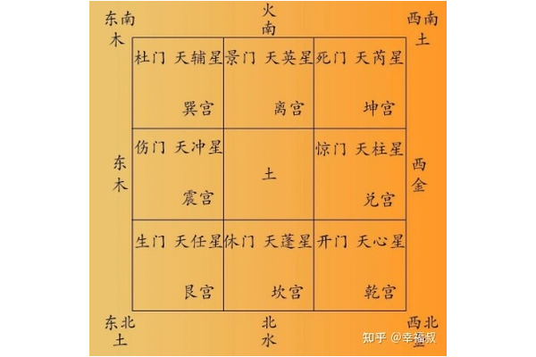 奇门遁甲乾宫为什么为左