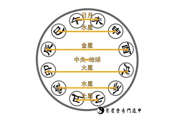 奇门遁甲里的金星是什么