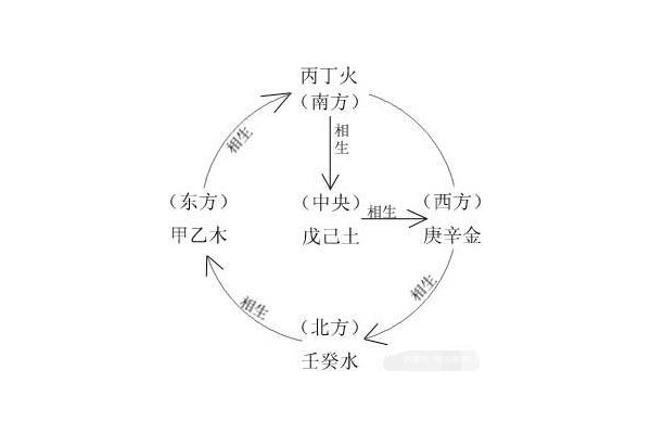 奇门遁甲中乙丁什么意思